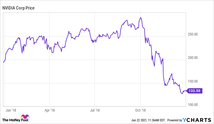 NVDA Stock Quote Price and Forecast | CNN