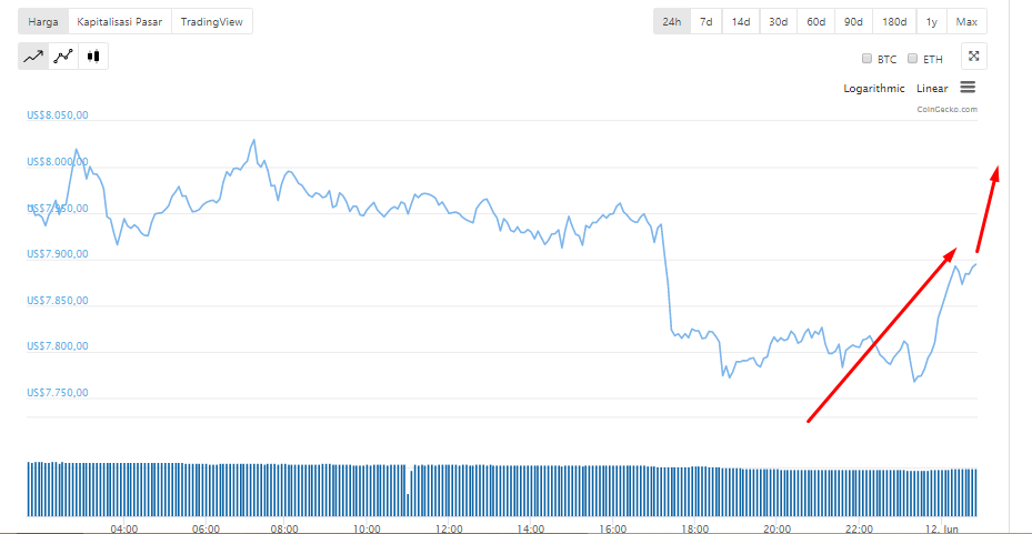 Bitcoin to US Dollar, Convert BTC in USD