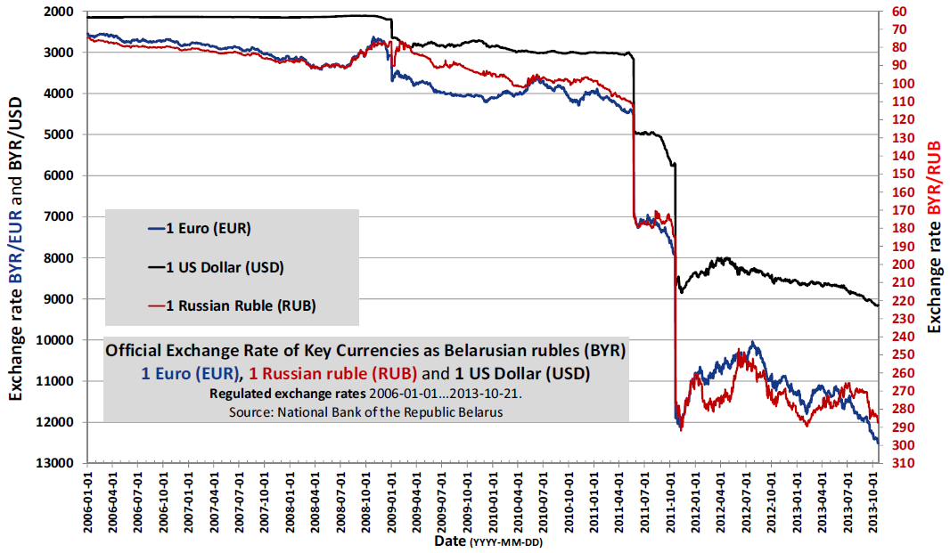 Dynamics of the official exchange rates | Bank of Russia