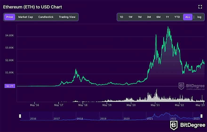 Best Crypto to Day Trade Top 7 Picks