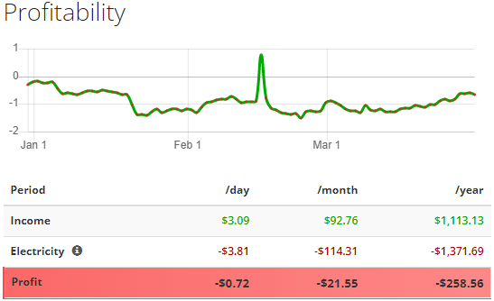 Payback of Bitmain Antminer S9 after halving Bitcoin in 