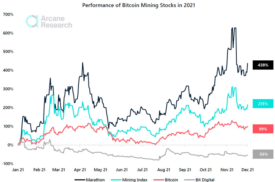 Bitcoin Miners Continue to Sell BTC Ahead of Halving, Blockchain Data Show