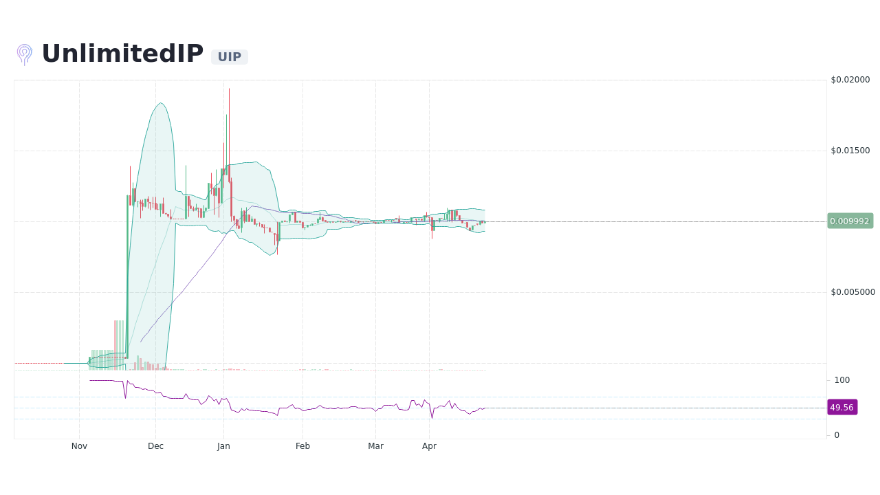 UnlimitedIP Price Prediction: Can UIP Hit $1?