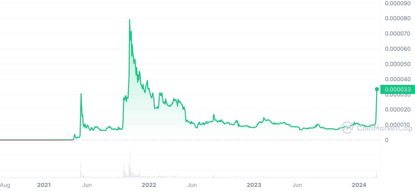 Market Experts Predict When The Shiba Inu Price Will Reach $ | cryptolog.fun