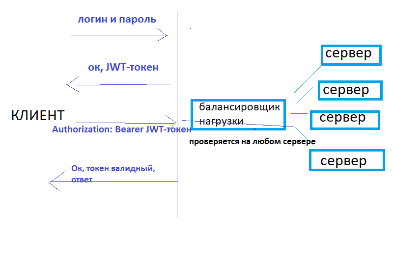 Сервер авторизации для микросервисов на Spring Boot / Хабр