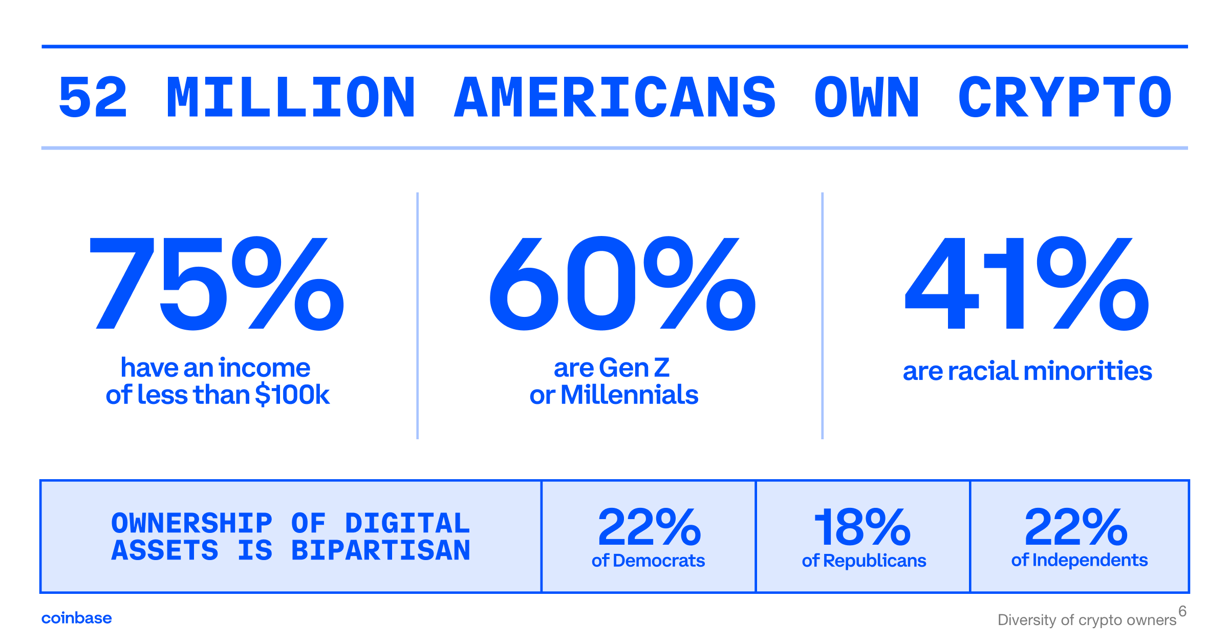 US Bitcoin Ownership Triples in 3 Years, 60% of Investors Cite Risks