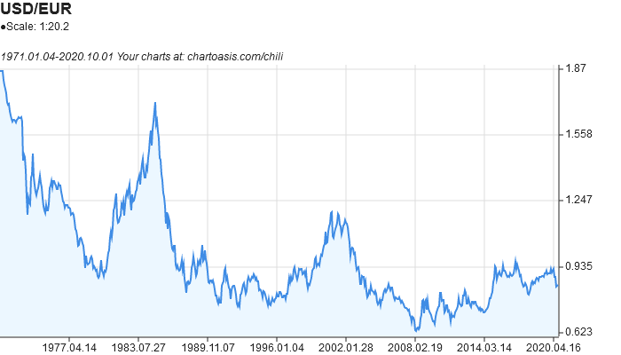 Euro (EUR) to US Dollar (USD) exchange rate history