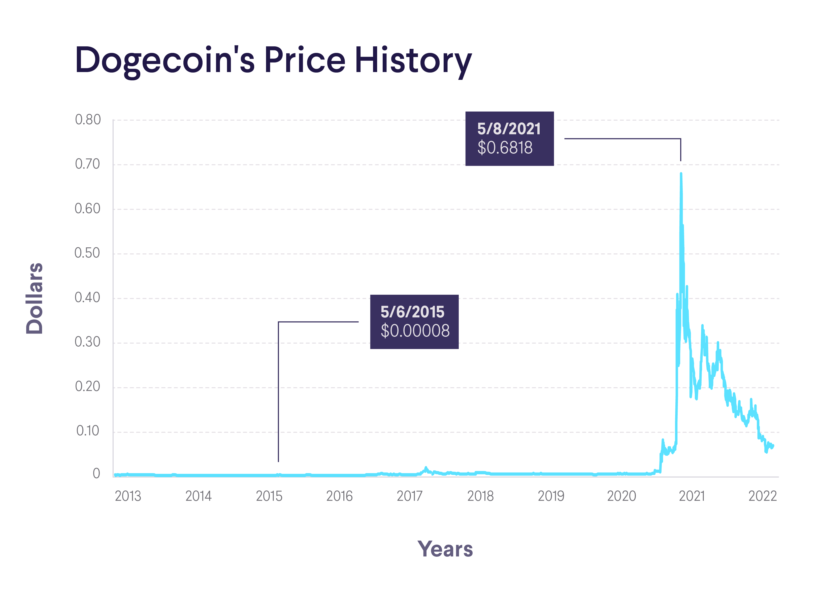 Dogecoin Price, Volumes Skyrocket Amid Viral TikTok Buying Spree