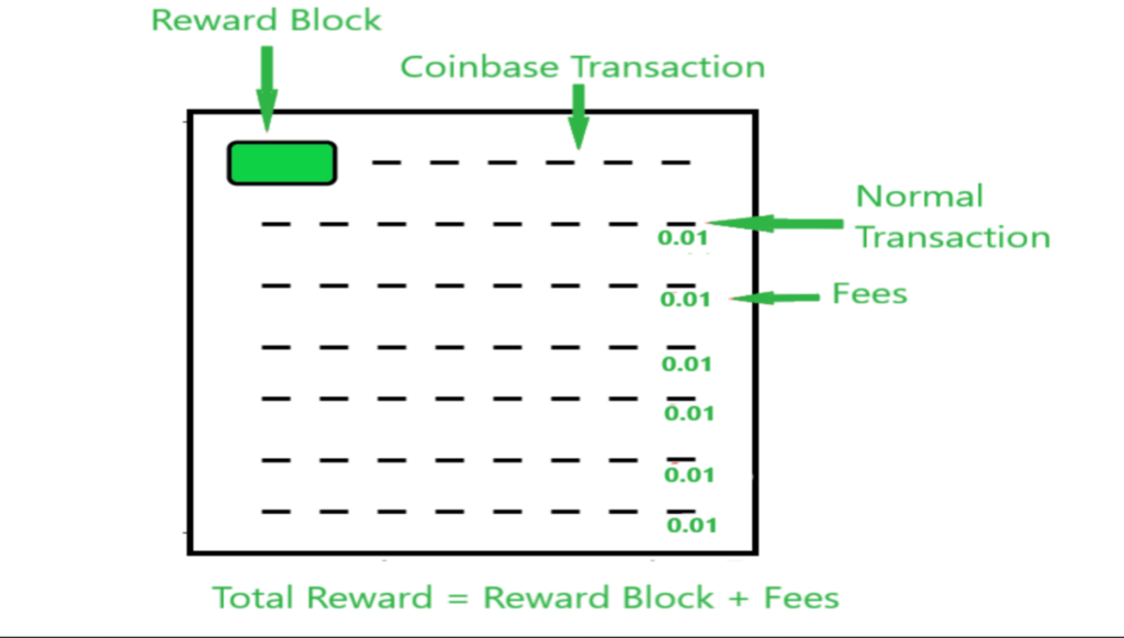 Coinbase transactions - Advanced Blockchain Development [Book]