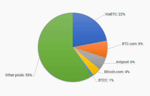 Mining Pools Groups | CryptUnit