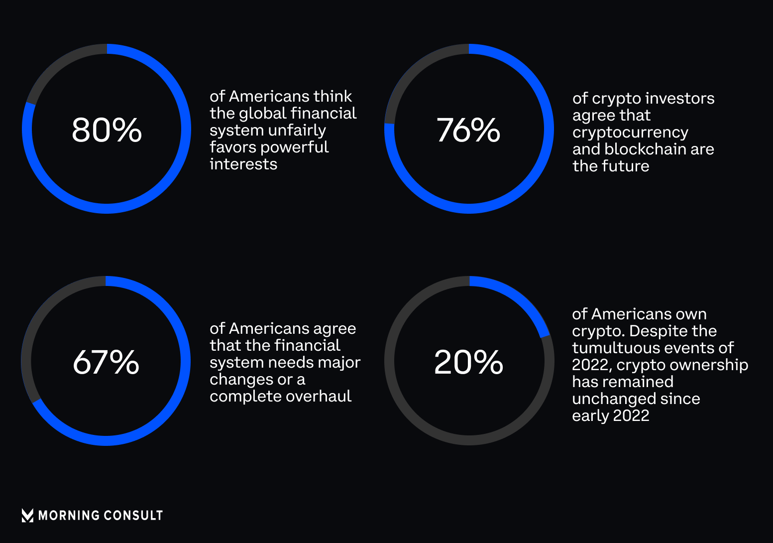 16% of Americans say they have invested in, traded or used cryptocurrency | Pew Research Center