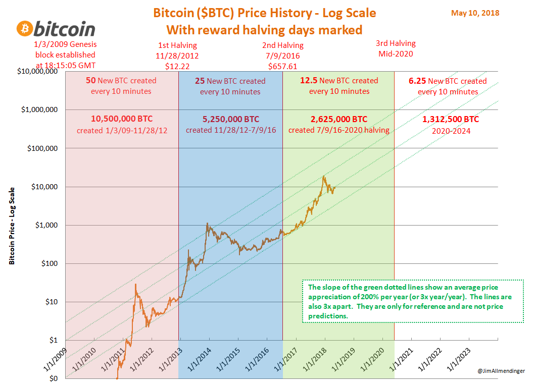 Why do People Look at Bitcoin’s Price on a Log Scale? | Monochrome Research