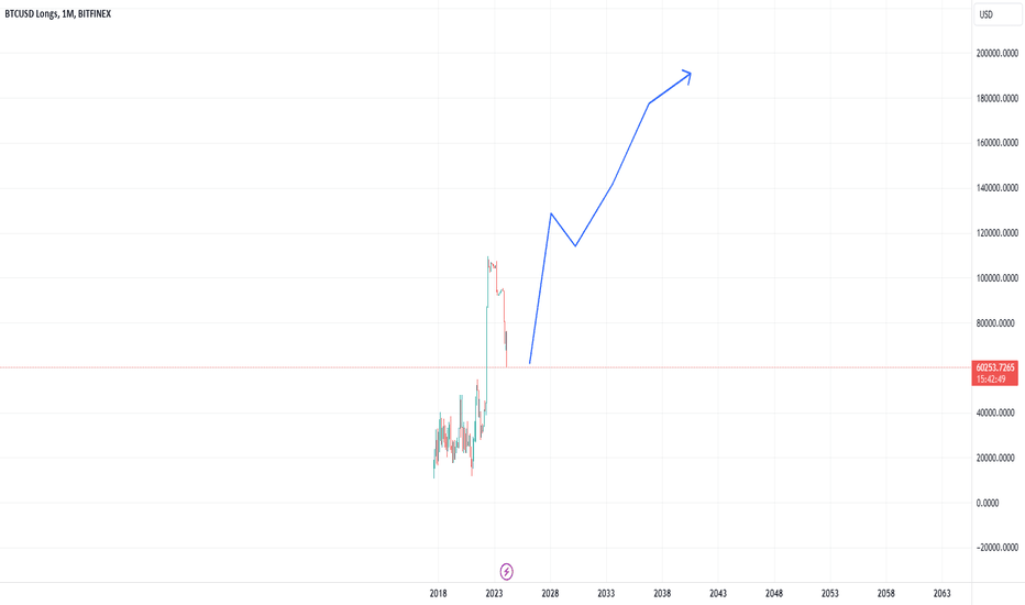 BTC USD — Bitcoin Price and Chart — TradingView