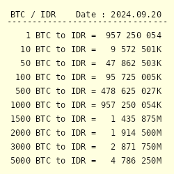 Bitcoin to Indonesian Rupiah, Convert BTC in IDR