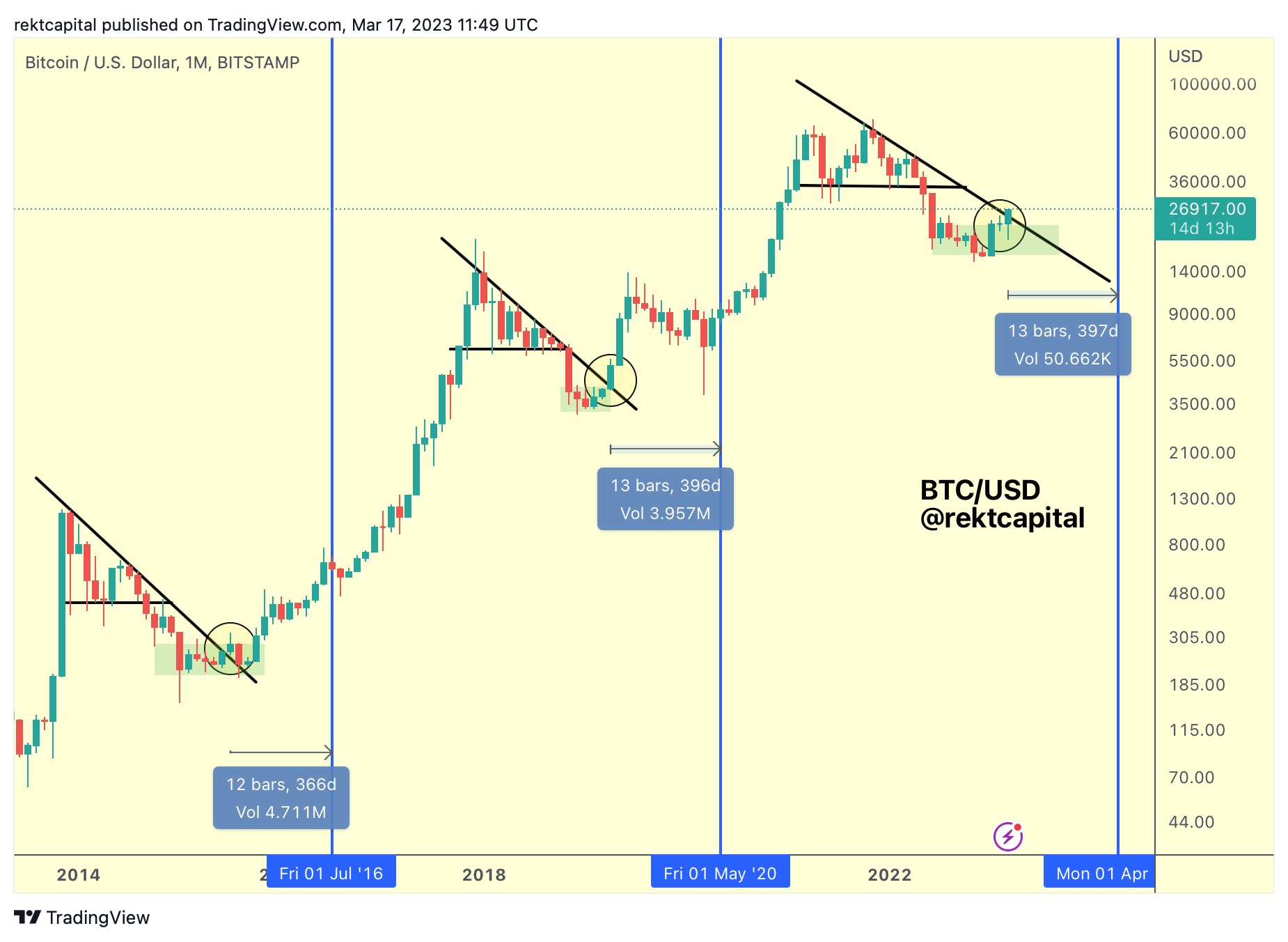 Bitcoin Halving Date & Price History