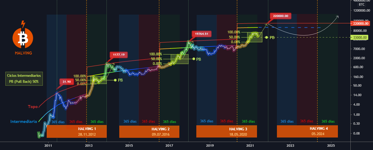 What To Expect If Historical Bitcoin Halving Cycles Repeat