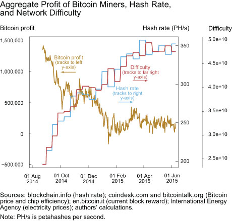 Bitcoin Cash Mining Profitability Chart