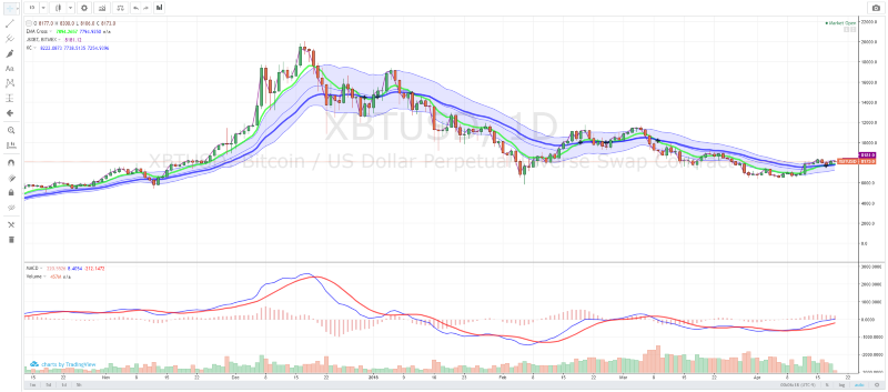 BTC USD — Bitcoin Price and Chart — TradingView — India