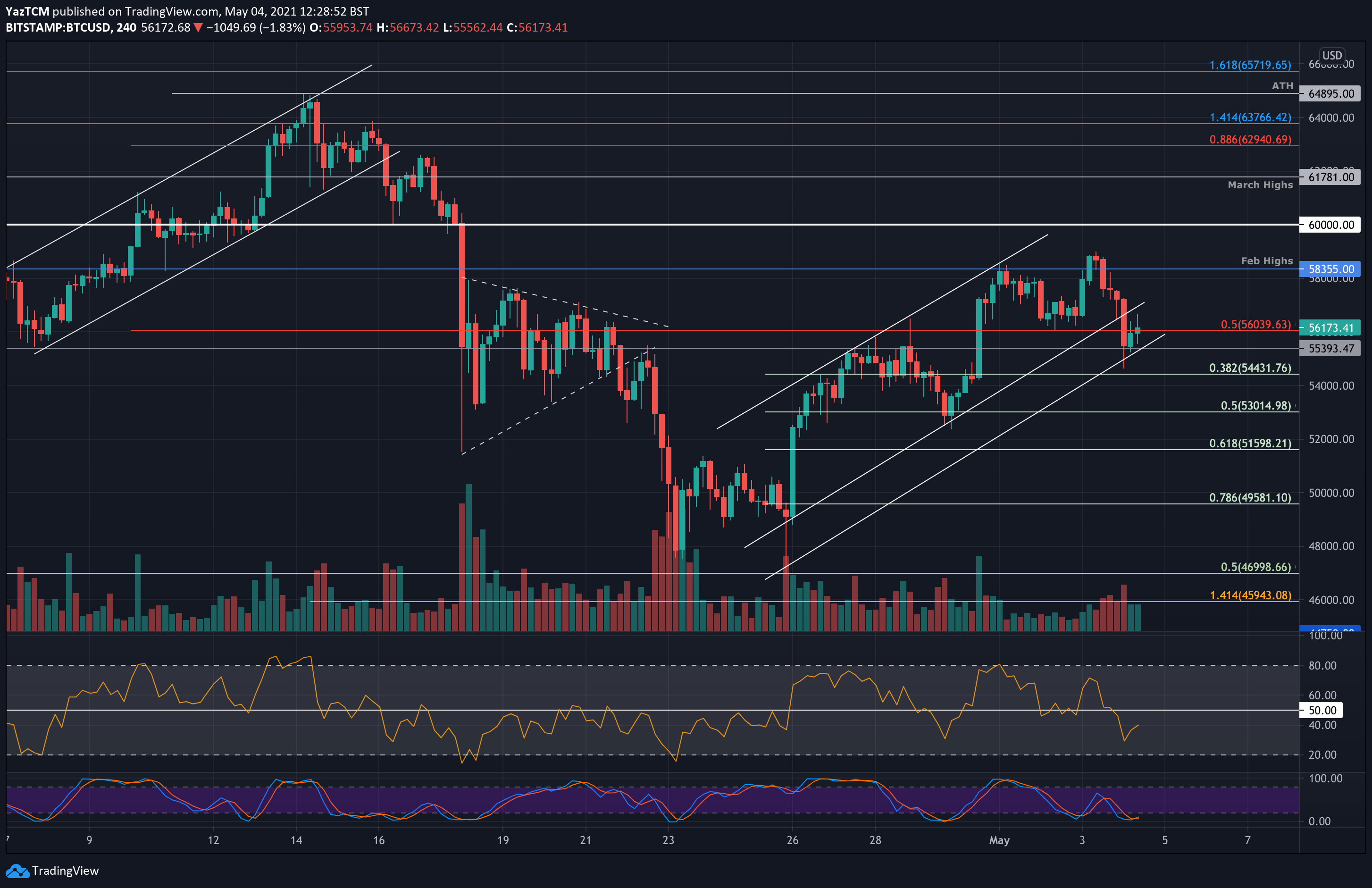 Bitcoin Technical Indicators: How Support and Resistance Work - Bitcoin Market Journal