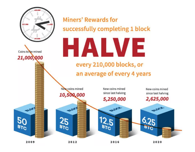 How many bitcoins are currently in circulation? - ERIC KIM