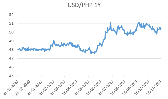 USD/PHP (PHP=X) Live Rate, Chart & News - Yahoo Finance