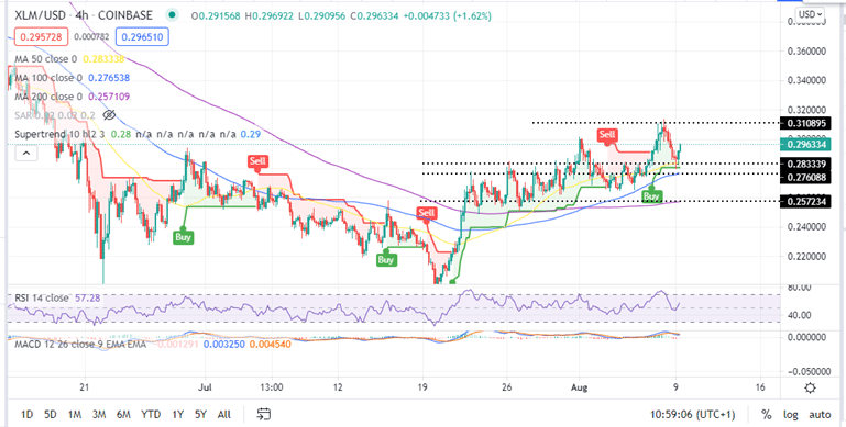 Trade Stellar to USD | XLM to USD chart | cryptolog.fun