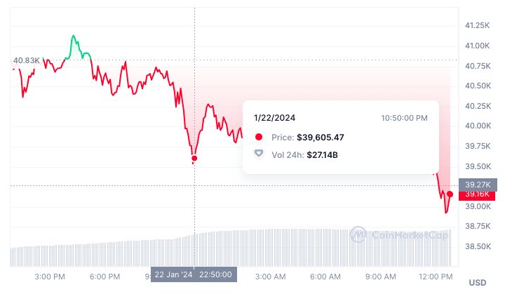 Bitcoin's Price History