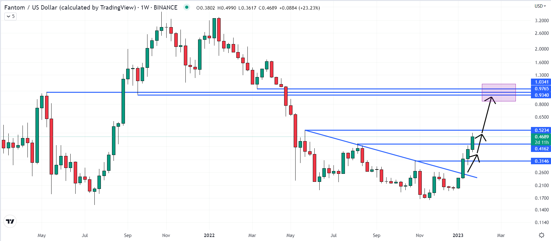 Fantom (FTM) Price Prediction , – | CoinCodex