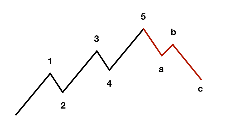 Impulse Wave Pattern: Definition, Theory, and Rules