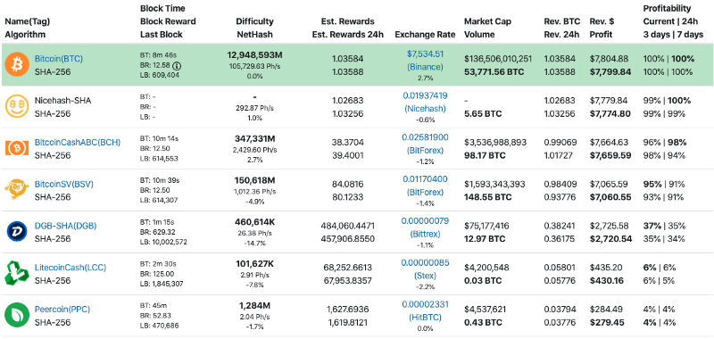 Realtime mining hardware profitability | ASIC Miner Value