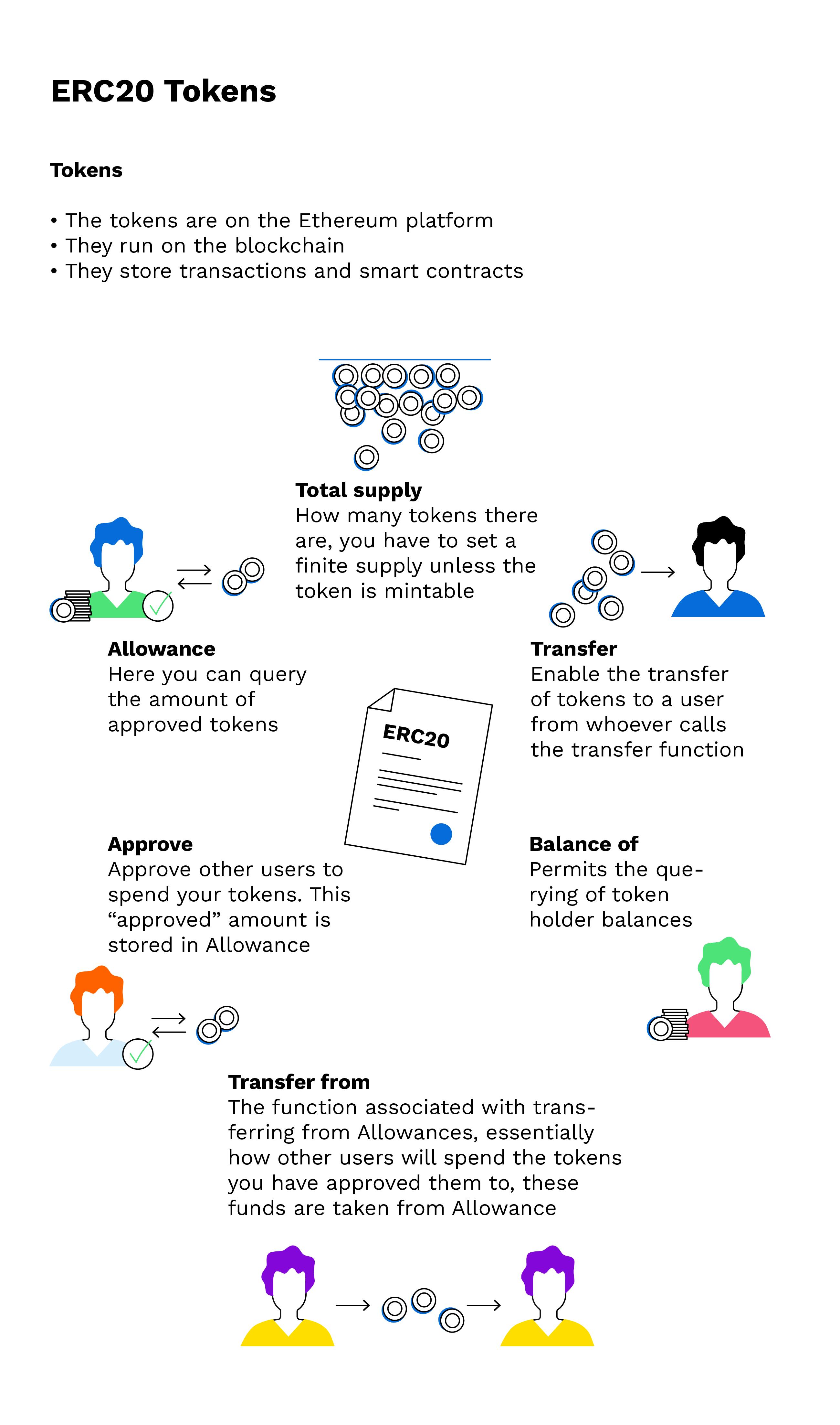 What Are ERC Tokens on the Ethereum Network?