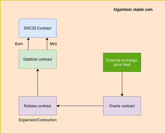 How to create a Stablecoin? | Developing a Stablecoin