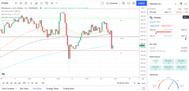 ETH USD Price: Ethereum Live Chart - CryptoPurview