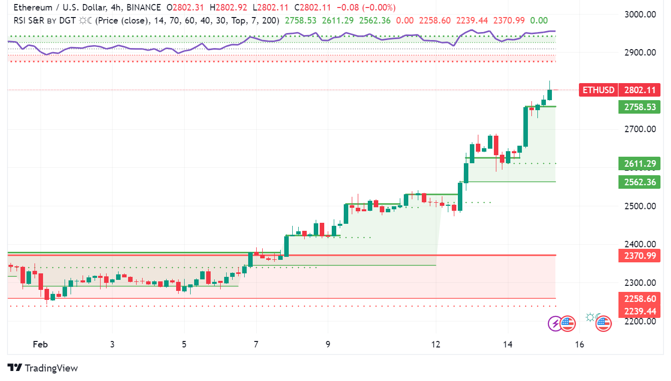 Ethereum Price Prediction (ETH) & Outlook - 