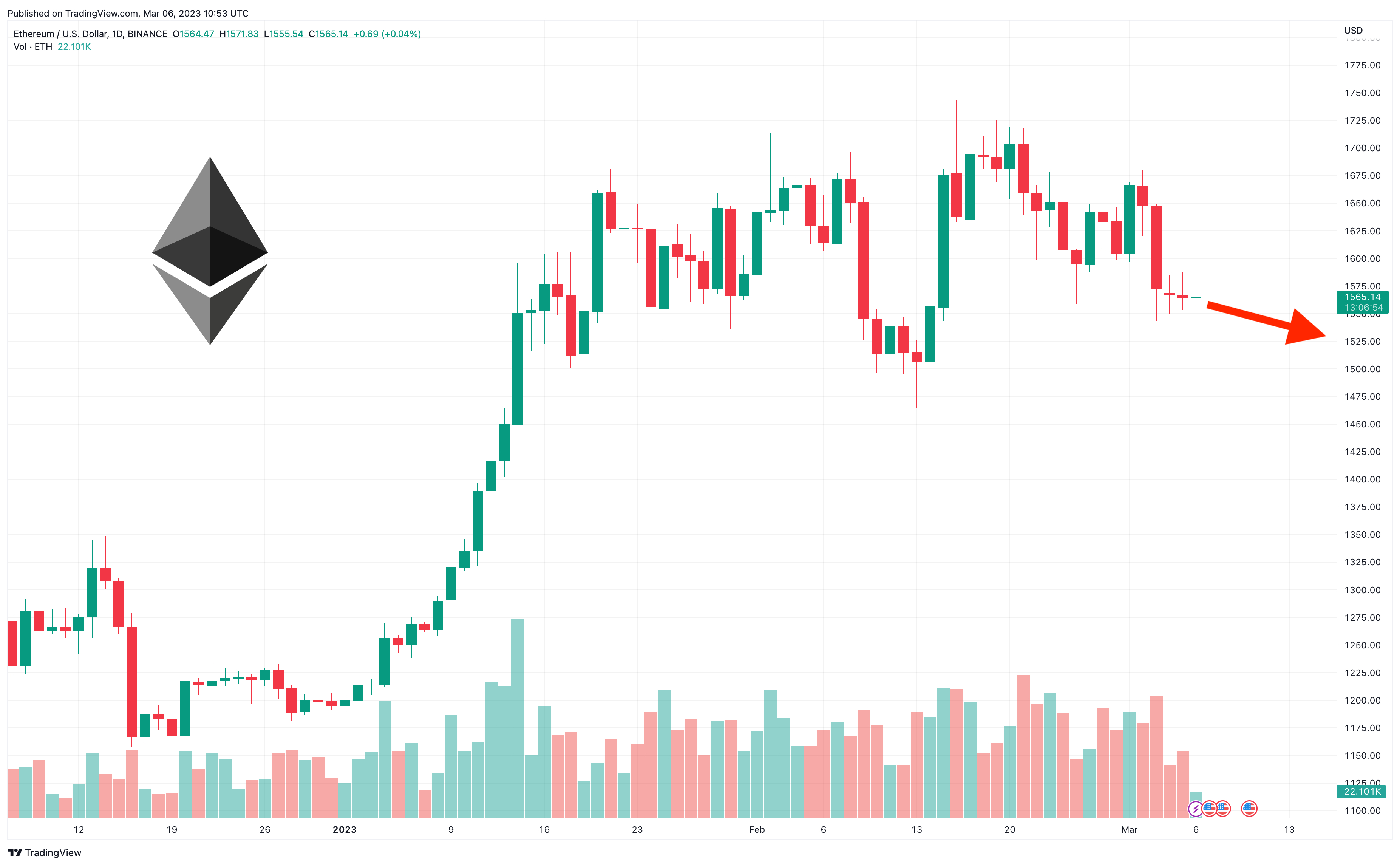 ETHUSD — Ethereum Price Chart — TradingView