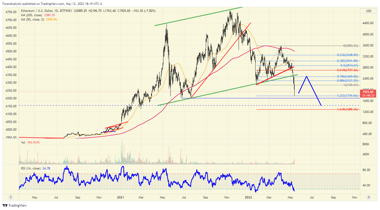 Trade ETH to USD | ETH to USD chart | cryptolog.fun