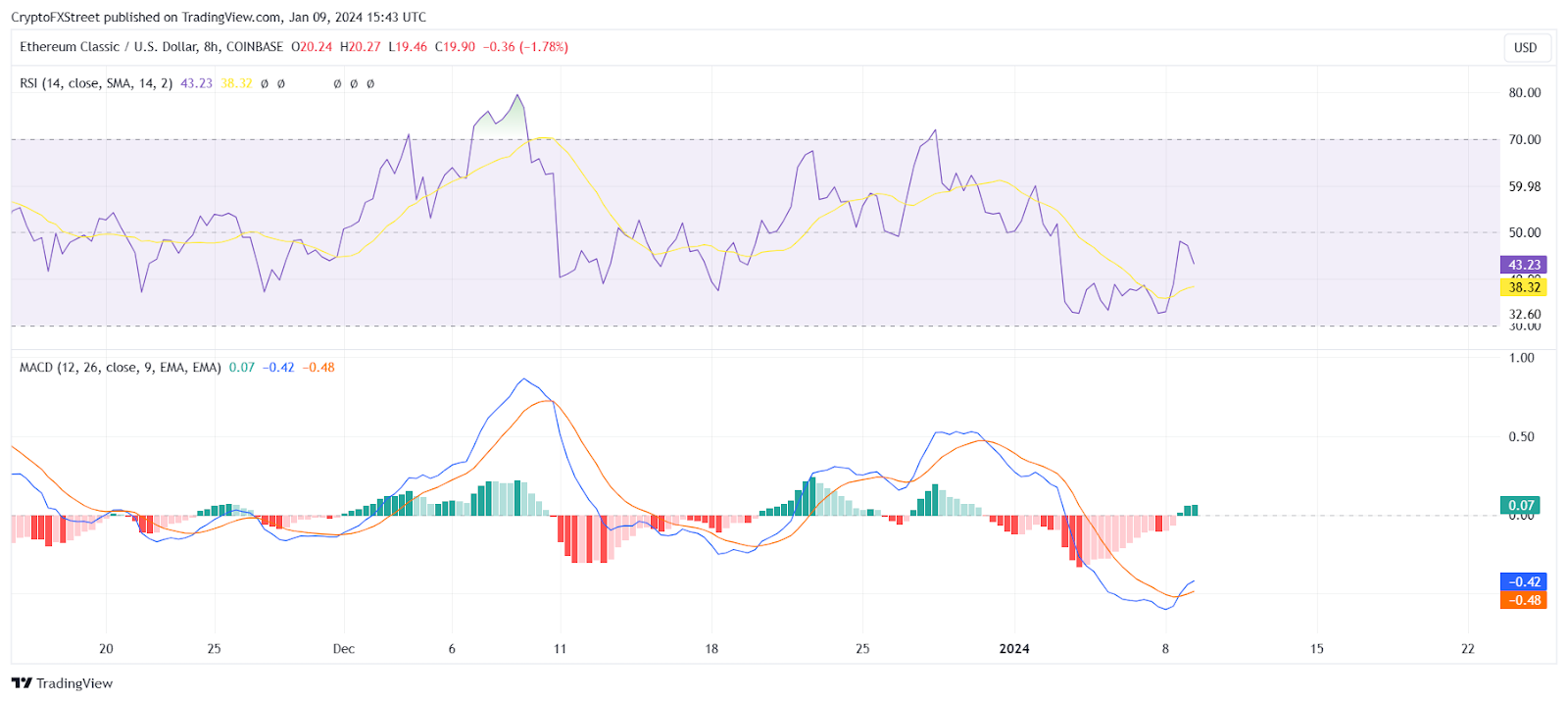 Ethereum Classic price today, ETC to USD live price, marketcap and chart | CoinMarketCap