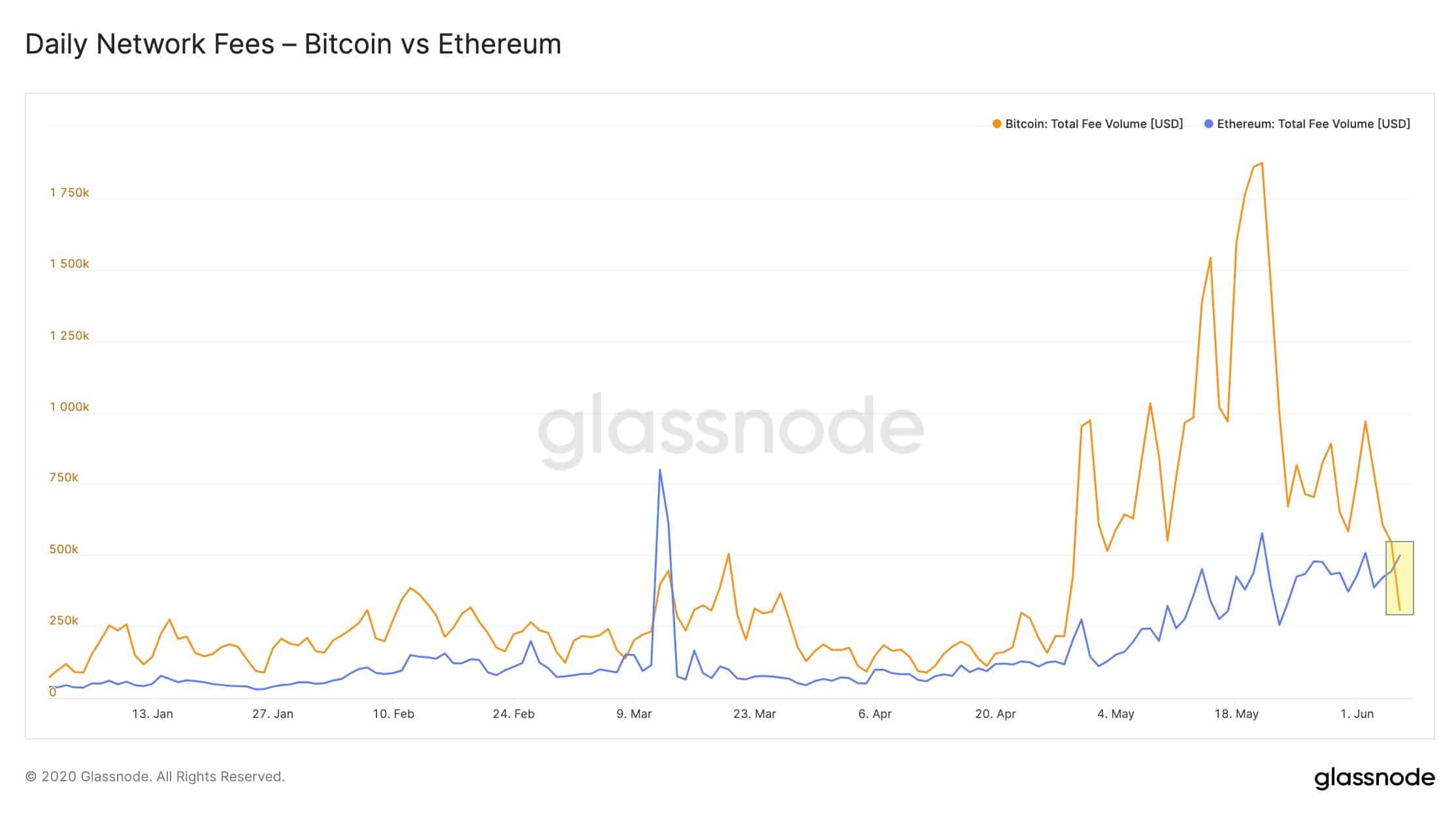 Ethereum Avg. Transaction Fee Chart