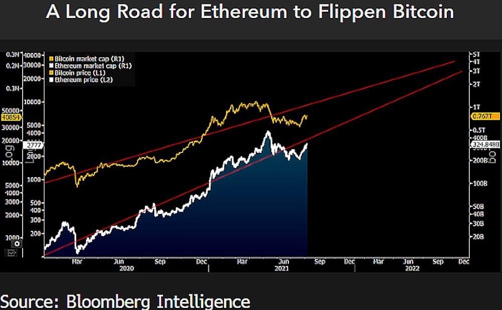 Bitcoin (BTC) Flipped by Ethereum in Network Fees in 