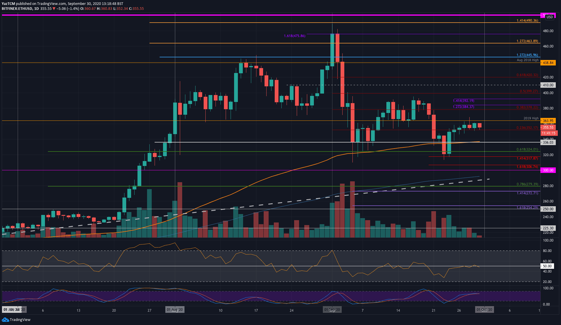 Ethereum Price History Chart - All ETH Historical Data