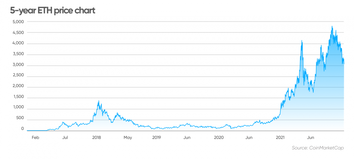 When Will Our Forecasted Price Of $10, Ethereum Be Hit? - InvestingHaven