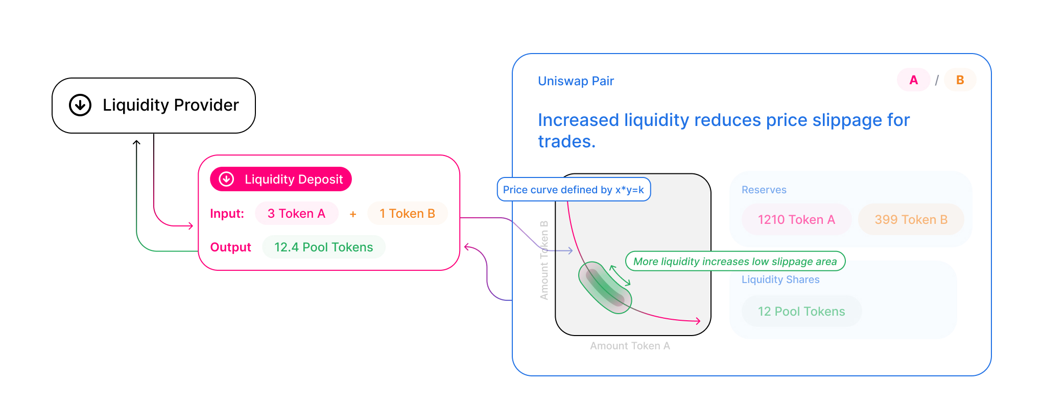 How Liquidity Provider Tokens Work • Benzinga Crypto