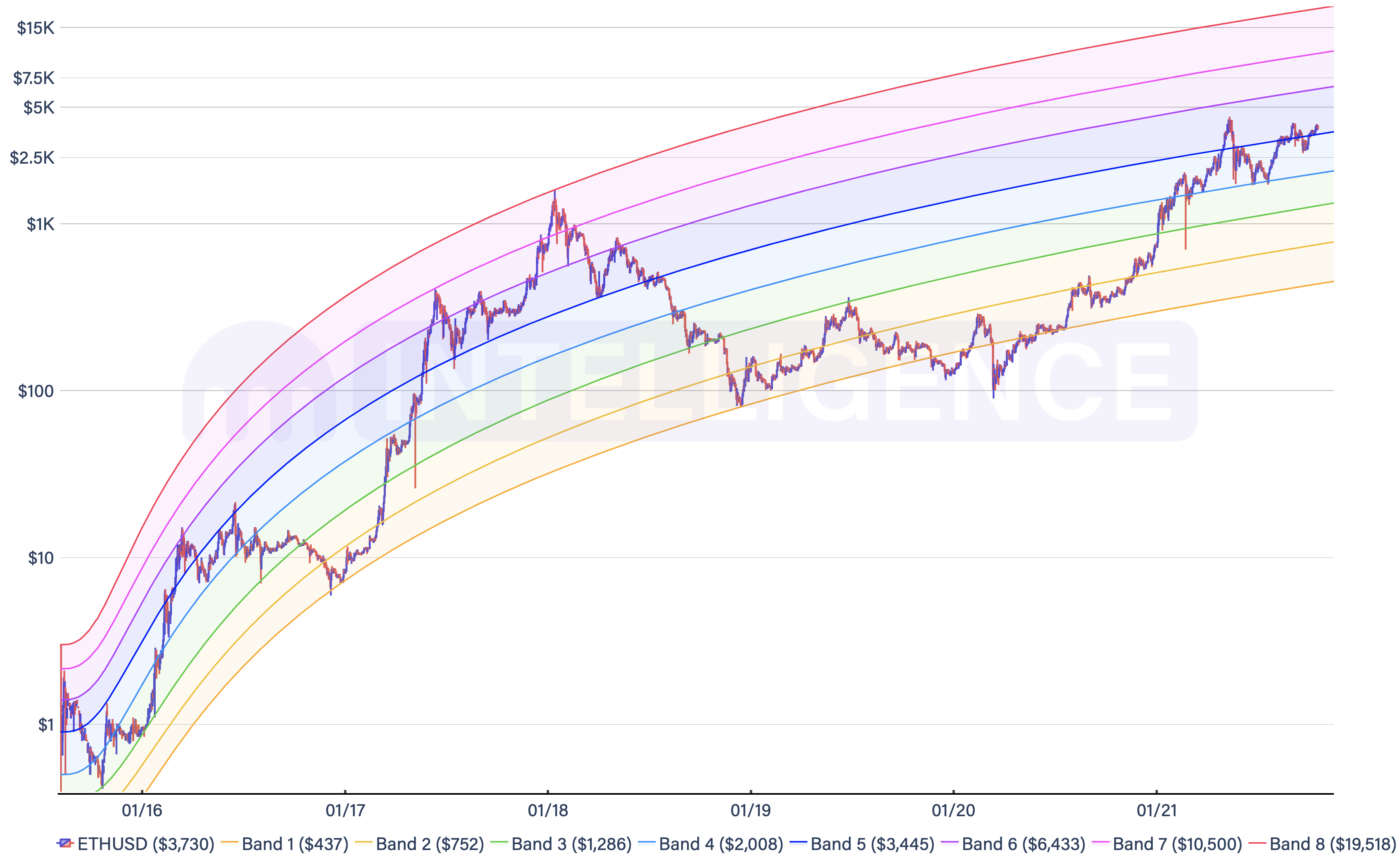 Ethereum Supply