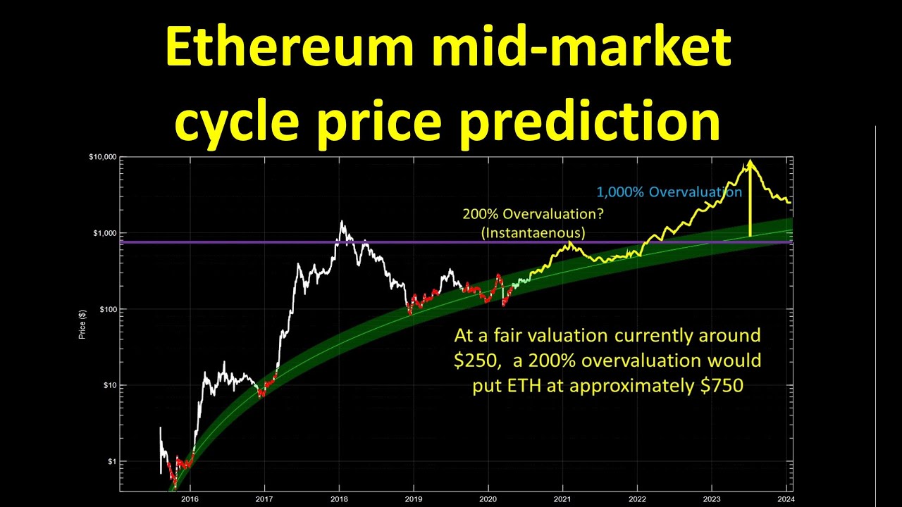 ETHUSD — Ethereum Price Chart — TradingView