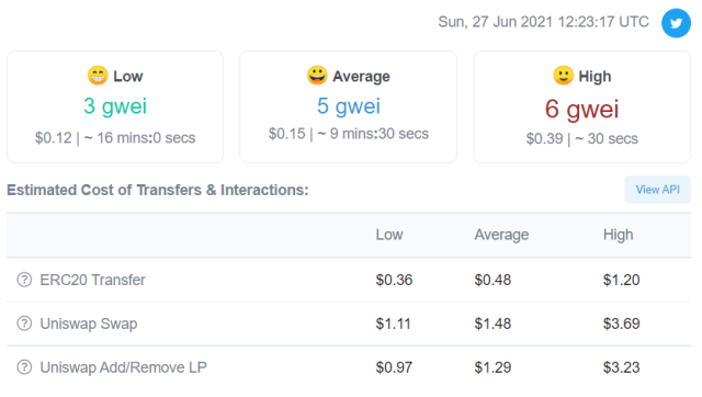 Ethereum Average Gas Price