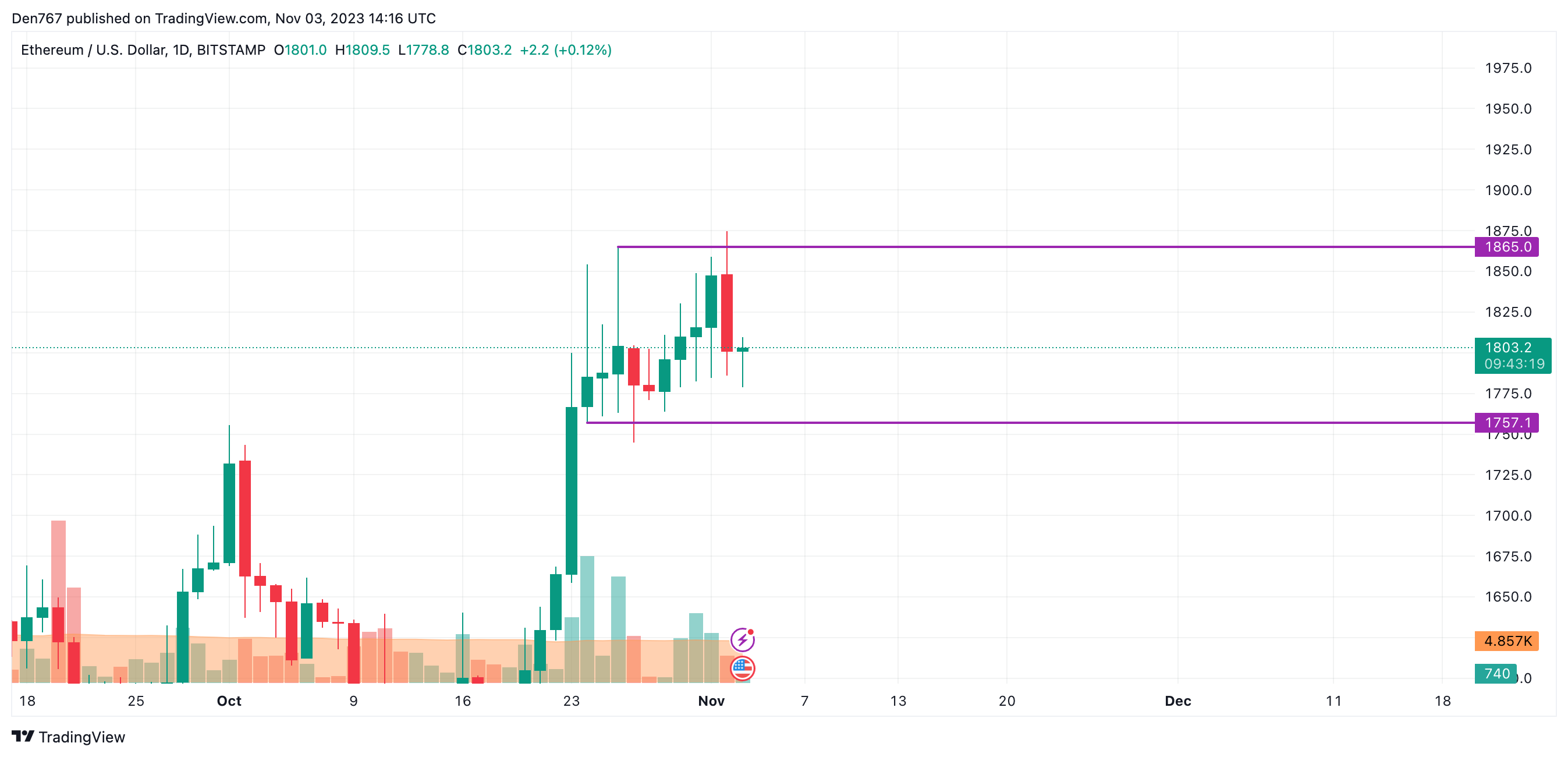 Convert 1 ETH to AUD - Ethereum price in AUD | CoinCodex