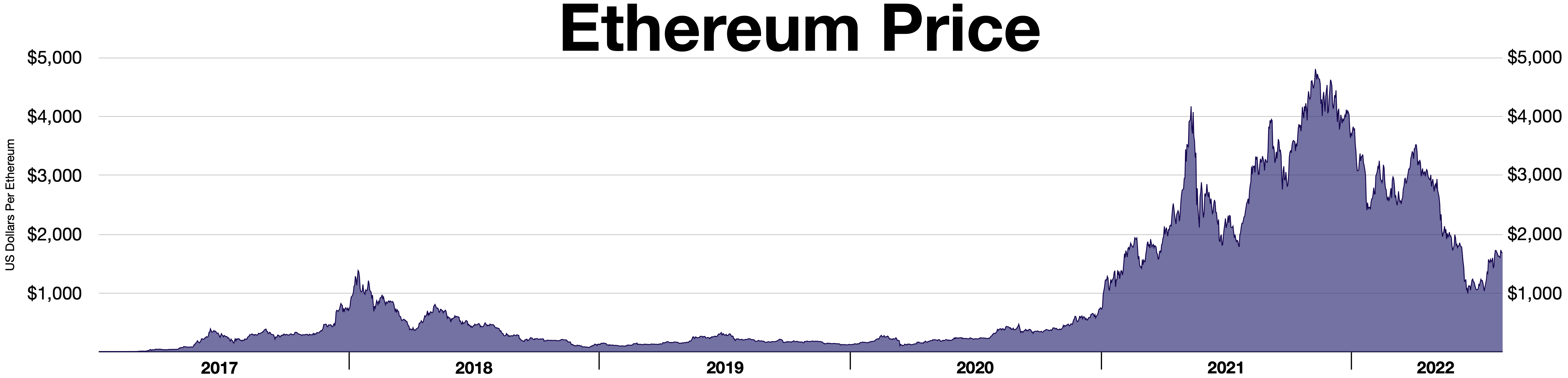 Ethereum price history Mar 16, | Statista