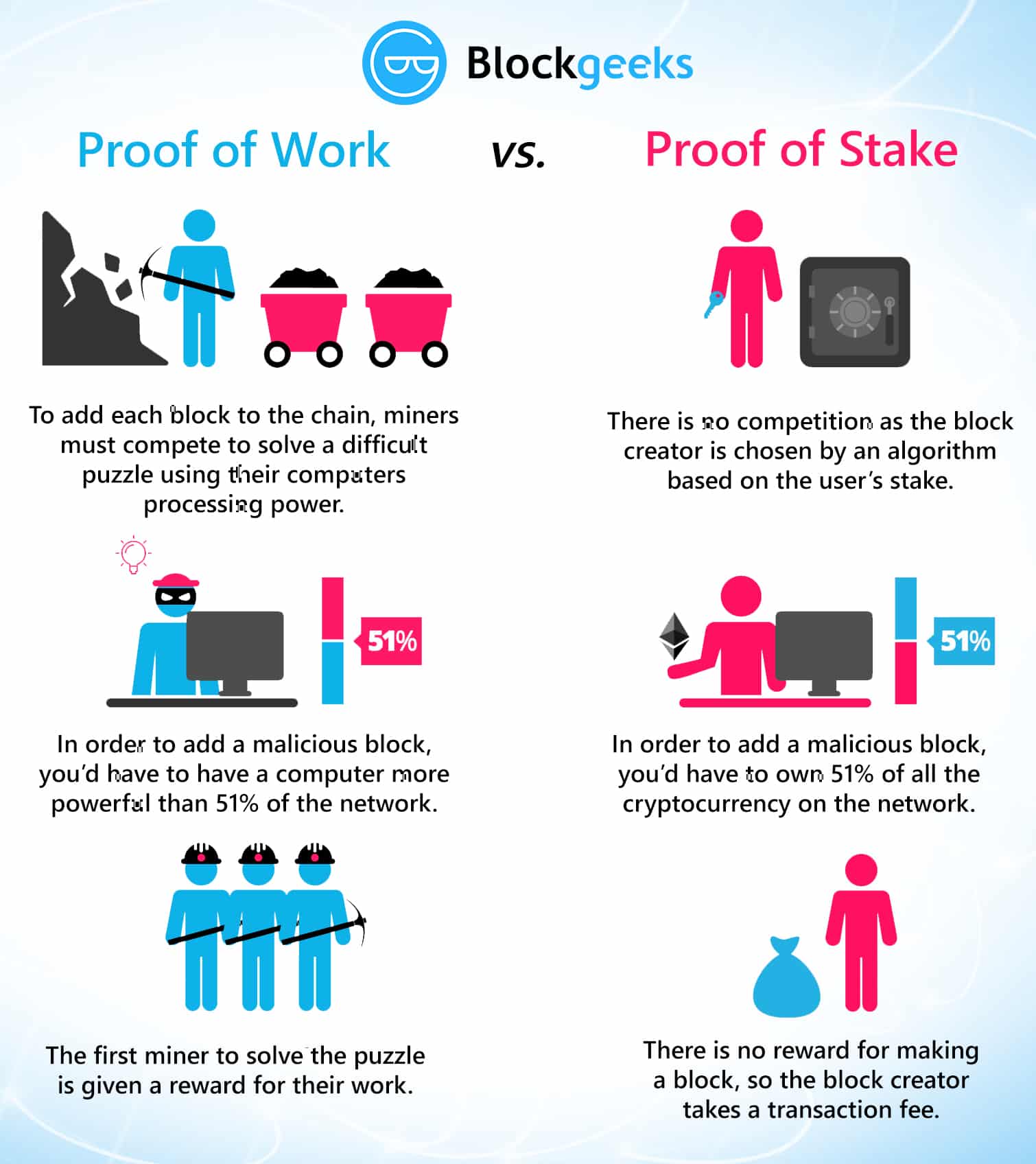 Ethereum Proof of Stake: Explained | Ledger