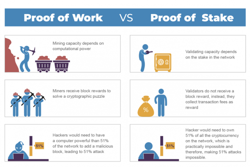 Proof-of-Work vs. Proof-of-Stake: Why did Ethereum Switch to Proof-of-Stake?