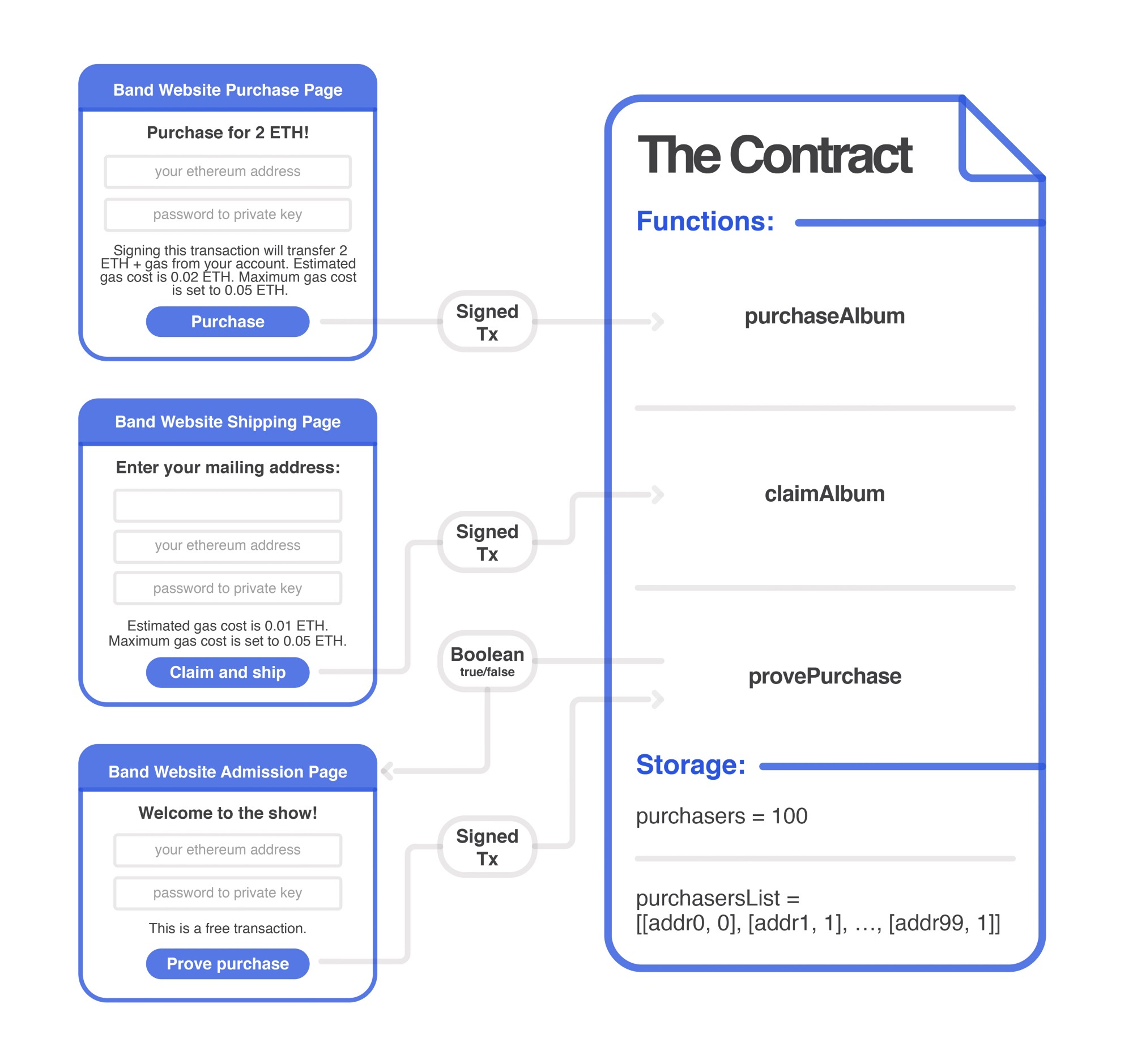 What Are Smart Contracts on the Blockchain and How They Work